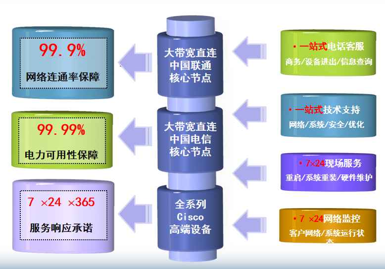深圳高电机柜机房网络